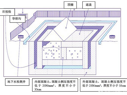危廢填埋再處理技術