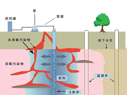 化學氧化還原技術