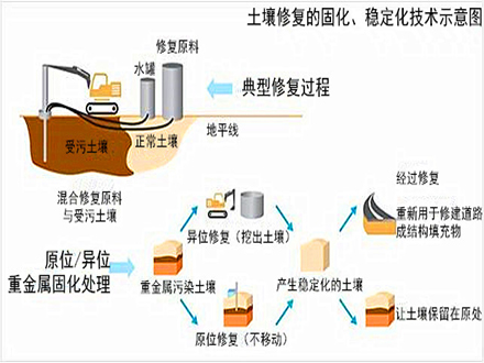 固化/穩定化技術