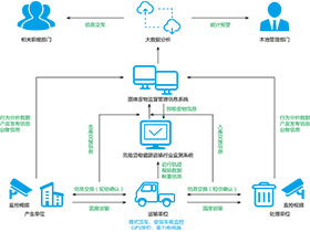 固廢監管系統